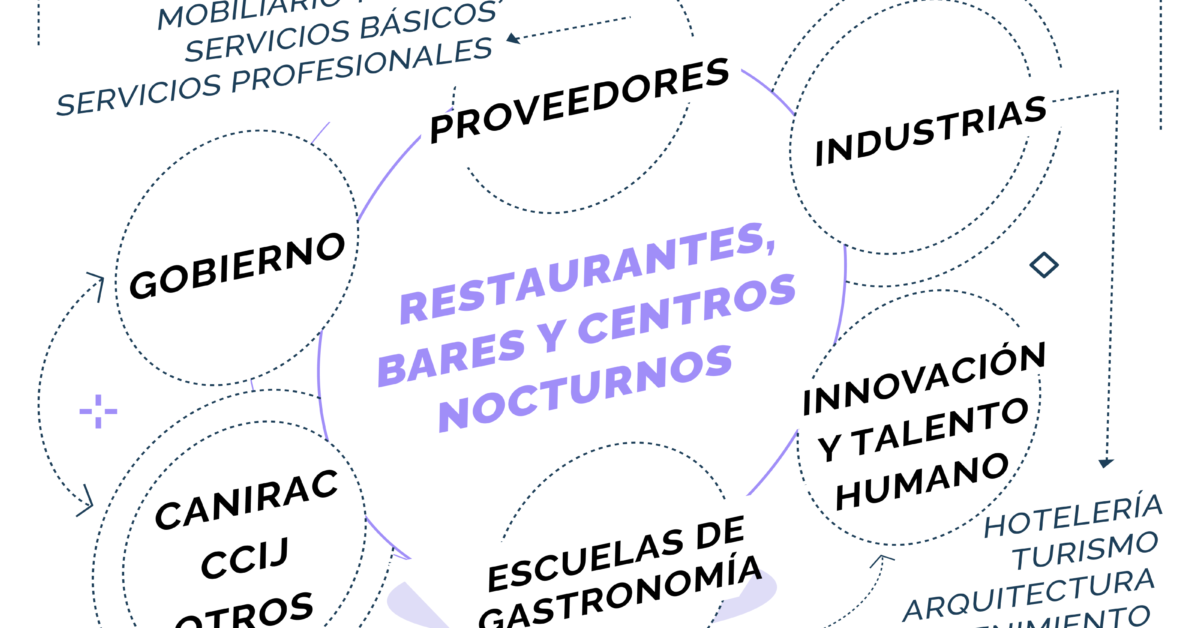 Ecosistema de la Industria de Alimentos y Bebidas